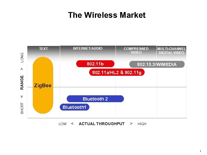 The Wireless Market INTERNET/AUDIO LONG TEXT RANGE > 802. 11 b MULTI-CHANNEL DIGITAL VIDEO