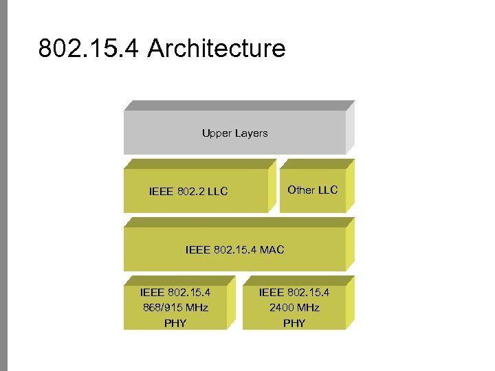 802. 15. 4 Architecture Upper Layers Other LLC IEEE 802. 2 LLC IEEE 802.