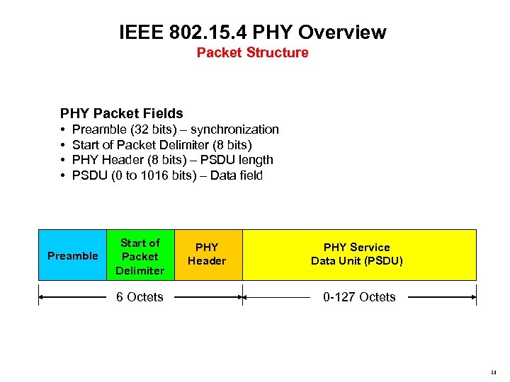 IEEE 802. 15. 4 PHY Overview Packet Structure PHY Packet Fields • • Preamble