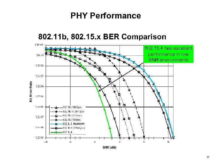 PHY Performance 802. 15. 4 has excellent performance in low SNR environments Bluetooth 27