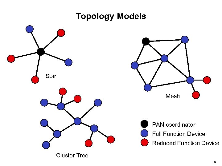 Topology Models Star Mesh PAN coordinator Full Function Device Reduced Function Device Cluster Tree