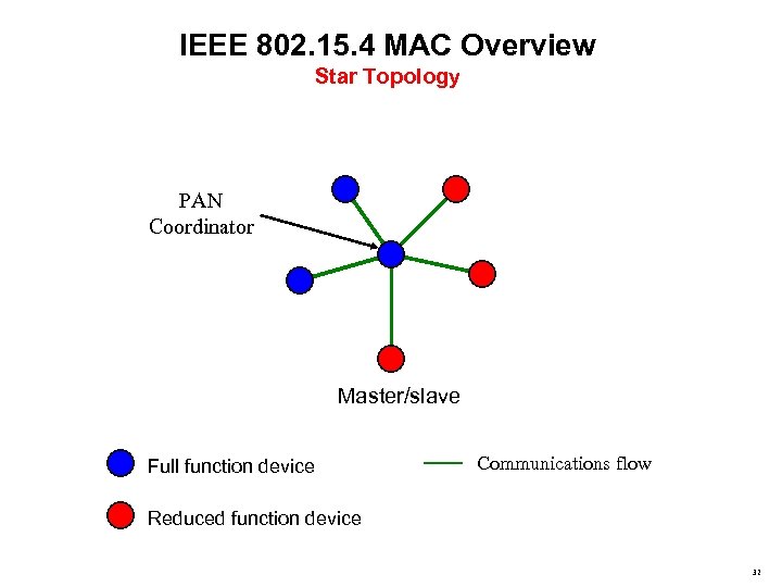 IEEE 802. 15. 4 MAC Overview Star Topology PAN Coordinator Master/slave Full function device