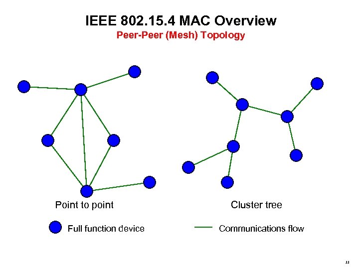 IEEE 802. 15. 4 MAC Overview Peer-Peer (Mesh) Topology Point to point Full function