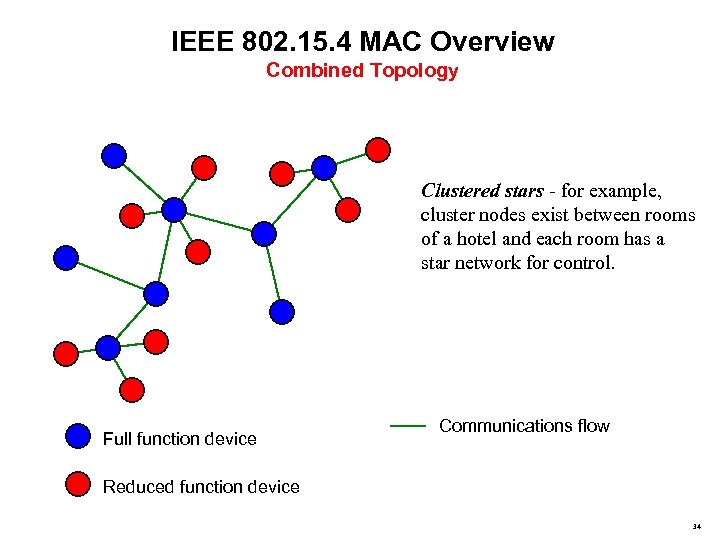 IEEE 802. 15. 4 MAC Overview Combined Topology Clustered stars - for example, cluster