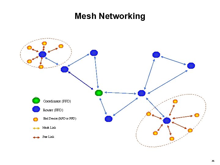 Mesh Networking Coordinator (FFD) Router (FFD) End Device (RFD or FFD) Mesh Link Star