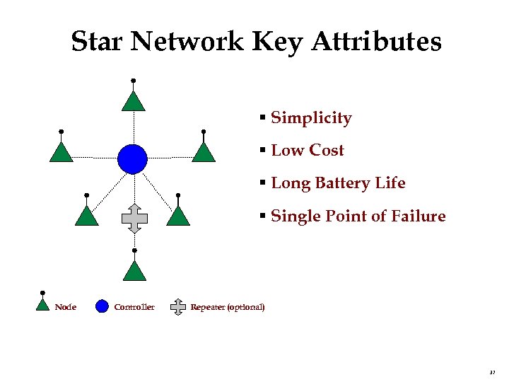 Star Network Key Attributes § Simplicity § Low Cost § Long Battery Life §