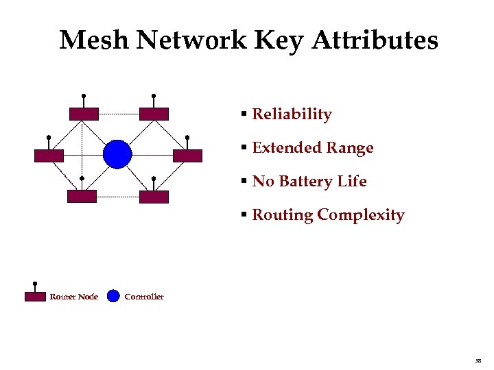 Mesh Network Key Attributes § Reliability § Extended Range § No Battery Life §