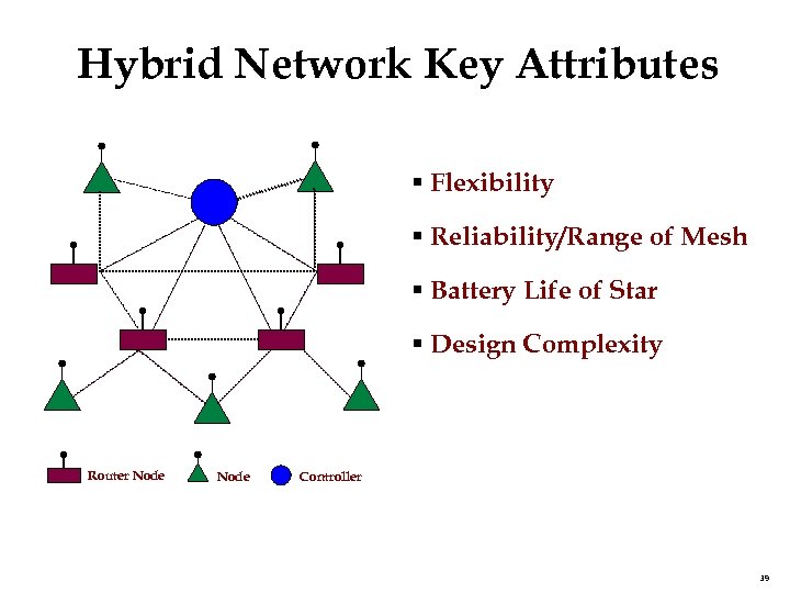 Hybrid Network Key Attributes § Flexibility § Reliability/Range of Mesh § Battery Life of