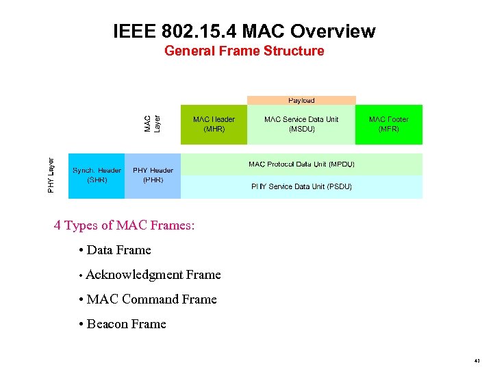 IEEE 802. 15. 4 MAC Overview General Frame Structure 4 Types of MAC Frames: