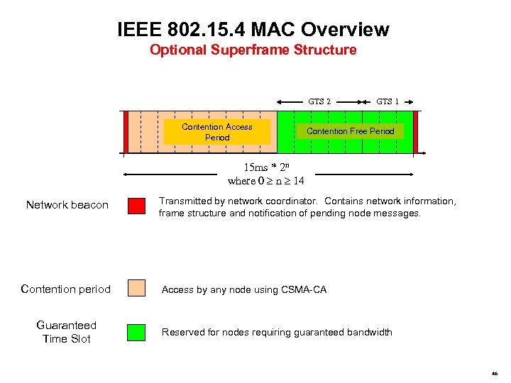 IEEE 802. 15. 4 MAC Overview Optional Superframe Structure GTS 2 Contention Access Period