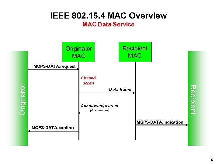 IEEE 802. 15. 4 MAC Overview MAC Data Service Recipient MAC Originator MAC MCPS-DATA.