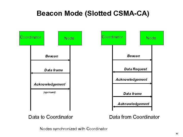 Beacon Mode (Slotted CSMA-CA) Coordinator Node Coordinator Beacon Data frame Node Beacon Data Request