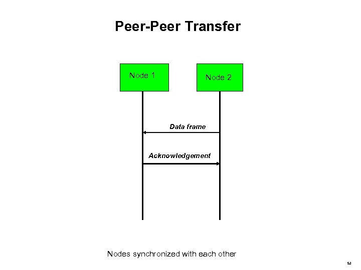 Peer-Peer Transfer Node 1 Node 2 Data frame Acknowledgement Nodes synchronized with each other