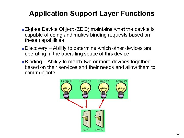 Application Support Layer Functions ■ Zigbee Device Object (ZDO) maintains what the device is
