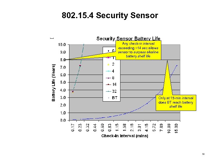 802. 15. 4 Security Sensor Any check-in interval exceeding ~14 sec allows sensor to