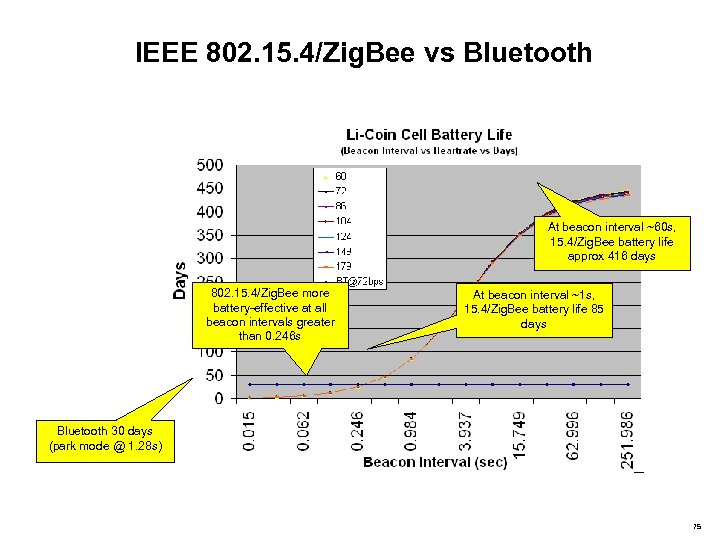 IEEE 802. 15. 4/Zig. Bee vs Bluetooth At beacon interval ~60 s, 15. 4/Zig.