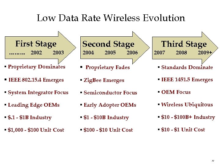 Low Data Rate Wireless Evolution First Stage ……… 2002 2003 Second Stage 2004 2005