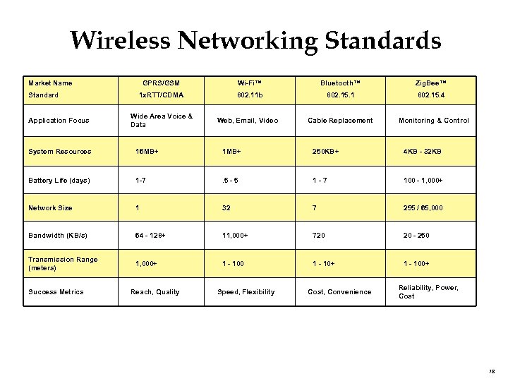 Wireless Networking Standards Market Name Standard Application Focus GPRS/GSM Wi-Fi™ Bluetooth™ Zig. Bee™ 1