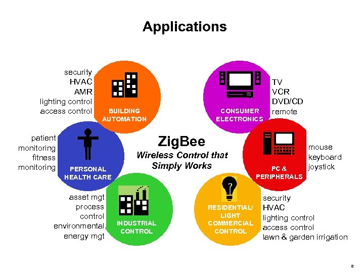 Applications security HVAC AMR lighting control access control patient monitoring fitness monitoring BUILDING AUTOMATION