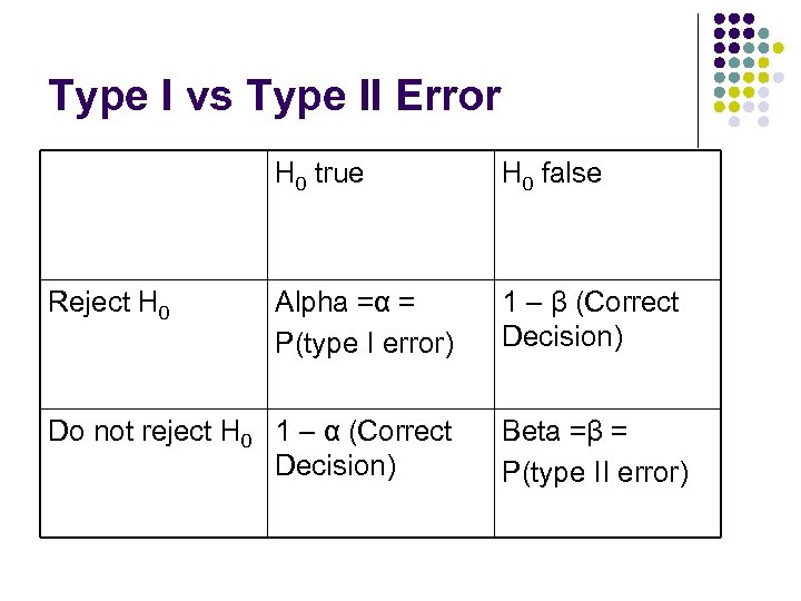 Type I vs Type II Error H 0 true Reject H 0 false Alpha