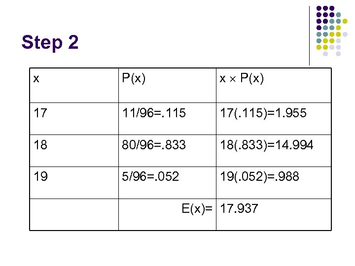 Step 2 x P(x) x P(x) 17 11/96=. 115 17(. 115)=1. 955 18 80/96=.