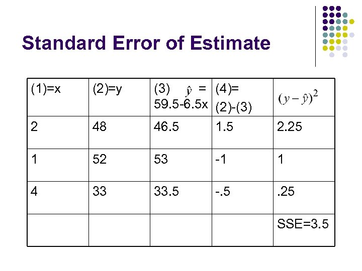 Standard Error of Estimate (1)=x (2)=y 48 (3) = (4)= 59. 5 -6. 5