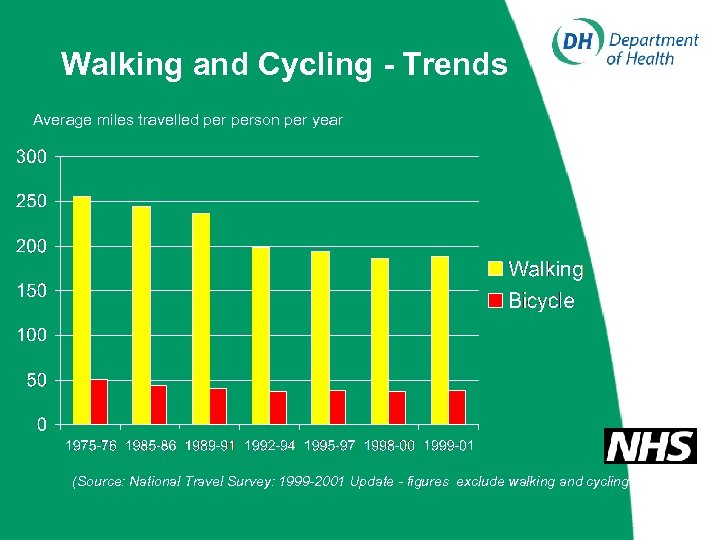 Walking and Cycling - Trends Average miles travelled person per year (Source: National Travel