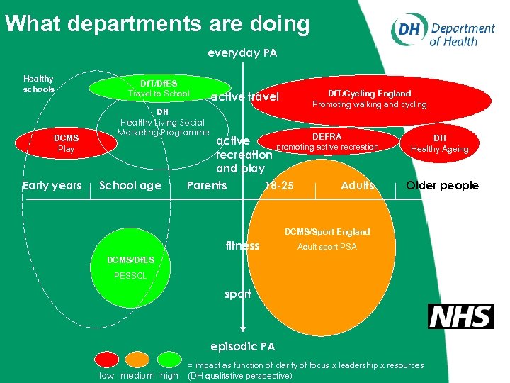 What departments are doing everyday PA Healthy schools DCMS Play Early years Df. T/Df.