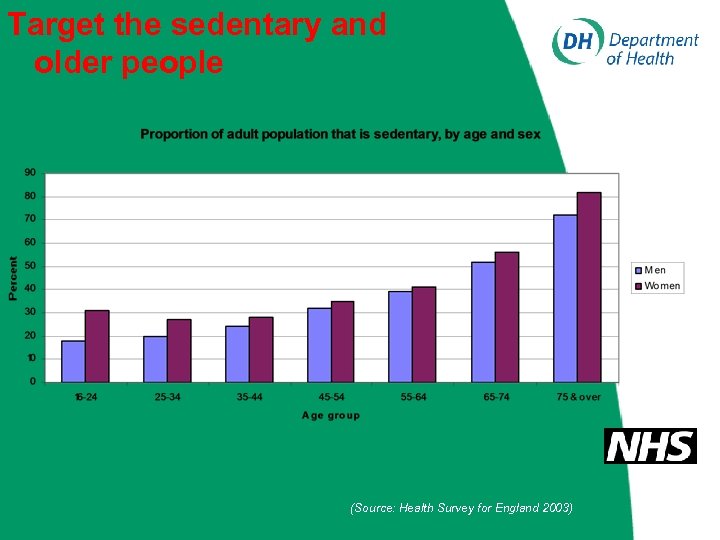 Target the sedentary and older people (Source: Health Survey for England 2003) 
