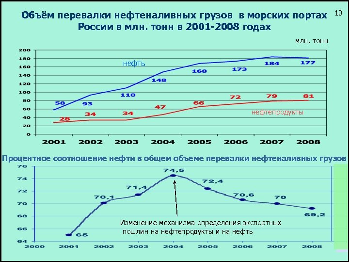 Объём перевалки нефтеналивных грузов в морских портах России в млн. тонн в 2001 -2008