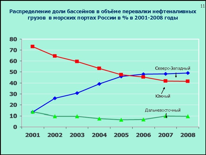 . бассейнов Распределение доли в объёме перевалки нефтеналивных грузов в морских портах России в