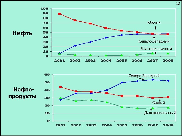 12 Южный Нефть Северо-Западный Дальневосточный Северо-Западный Нефтепродукты Южный Дальневосточный 