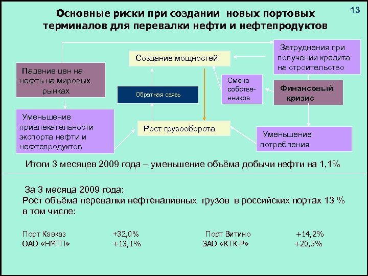 Основные риски при создании новых портовых терминалов для перевалки нефти и нефтепродуктов Затруднения при