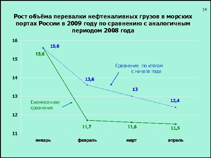 14 Рост объёма перевалки нефтеналивных грузов в морских портах России в 2009 году по