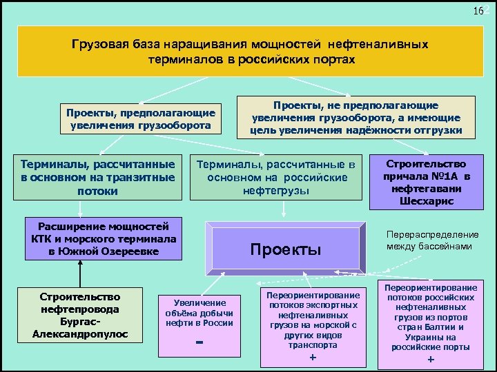 12 16 Грузовая база наращивания мощностей нефтеналивных терминалов в российских портах Проекты, предполагающие увеличения