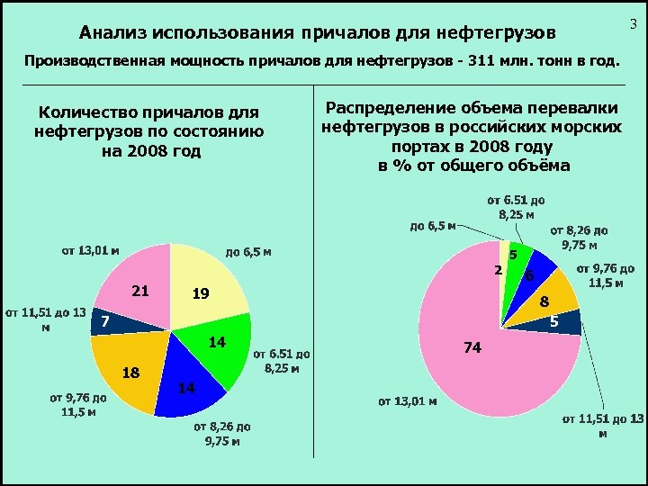 Анализ использования причалов для нефтегрузов Производственная мощность причалов для нефтегрузов - 311 млн. тонн