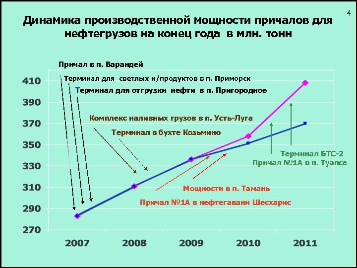 Динамика производственной мощности причалов для нефтегрузов на конец года в млн. тонн Причал в