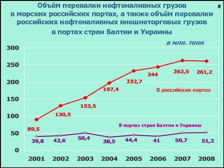 Объём перевалки нефтеналивных грузов в морских российских портах, а также объём перевалки российских нефтеналивных