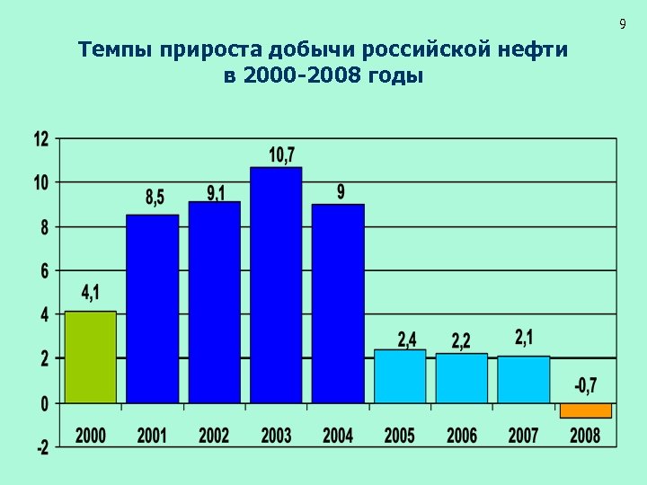 9 Темпы прироста добычи российской нефти в 2000 -2008 годы 