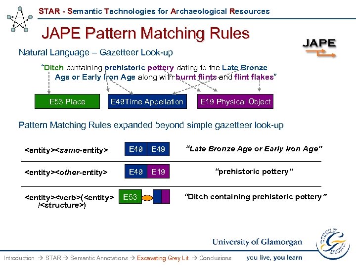 STAR - Semantic Technologies for Archaeological Resources JAPE Pattern Matching Rules Natural Language –