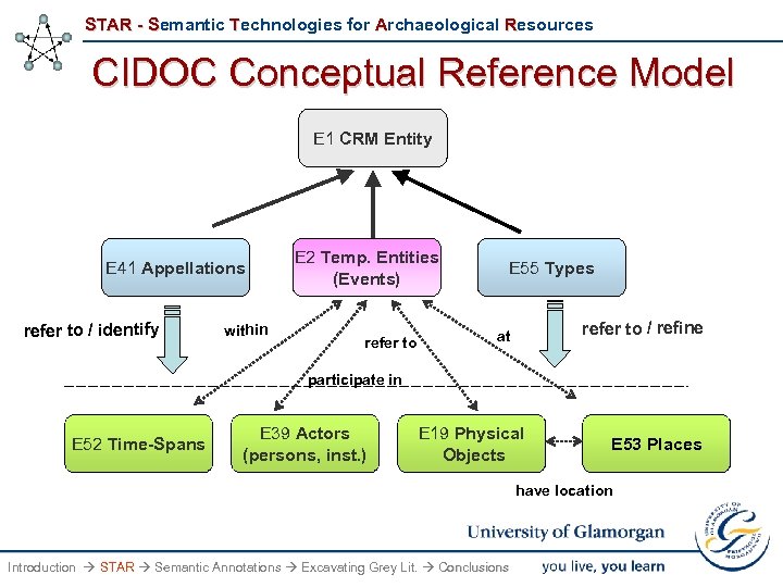 STAR - Semantic Technologies for Archaeological Resources CIDOC Conceptual Reference Model E 1 CRM