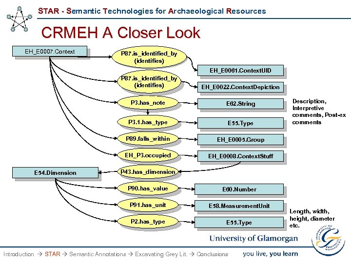 STAR - Semantic Technologies for Archaeological Resources CRMEH A Closer Look EH_E 0007. Context