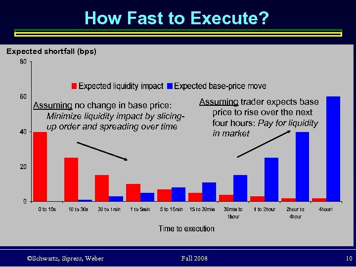 How Fast to Execute? Expected shortfall (bps) Assuming no change in base price: Minimize