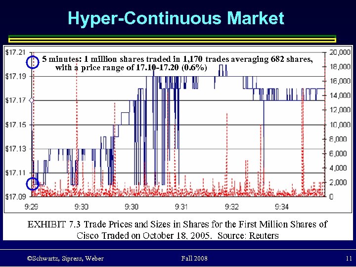 Hyper-Continuous Market 5 minutes: 1 million shares traded in 1, 170 trades averaging 682