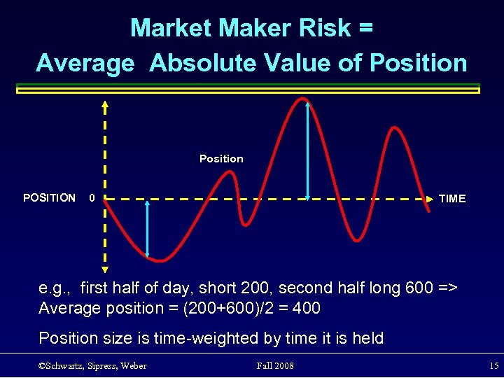 Market Maker Risk = Average Absolute Value of Position POSITION 0 TIME e. g.