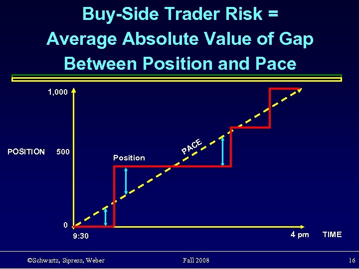 Buy-Side Trader Risk = Average Absolute Value of Gap Between Position and Pace 1,