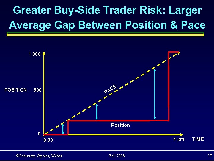 Greater Buy-Side Trader Risk: Larger Average Gap Between Position & Pace 1, 000 POSITION