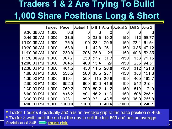 Traders 1 & 2 Are Trying To Build 1, 000 Share Positions Long &