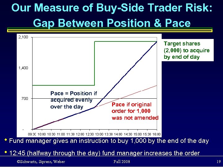 Our Measure of Buy-Side Trader Risk: Gap Between Position & Pace Target shares (2,