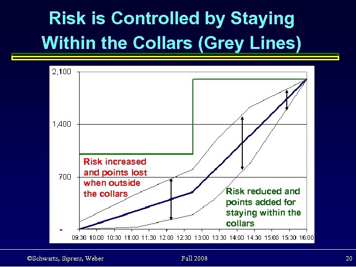 Risk is Controlled by Staying Within the Collars (Grey Lines) Risk increased and points